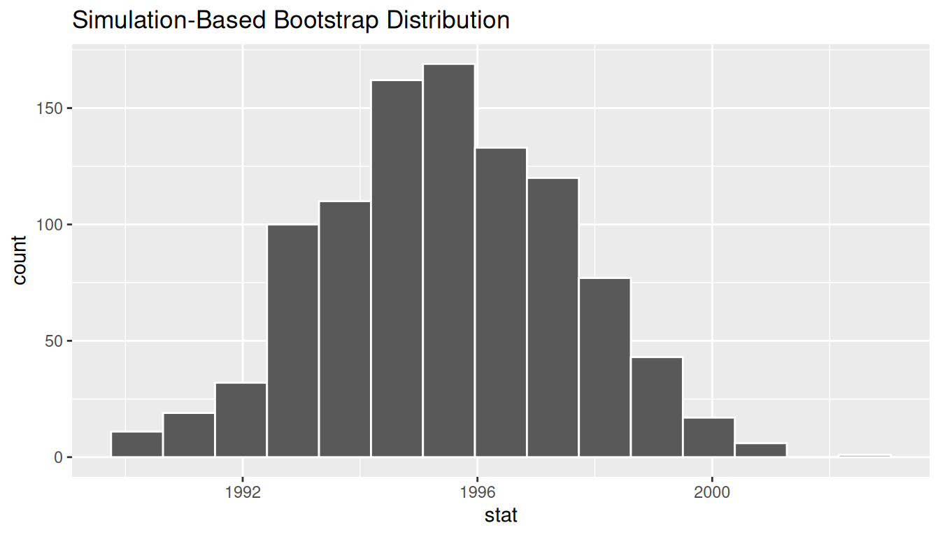 Bootstrap distribution.