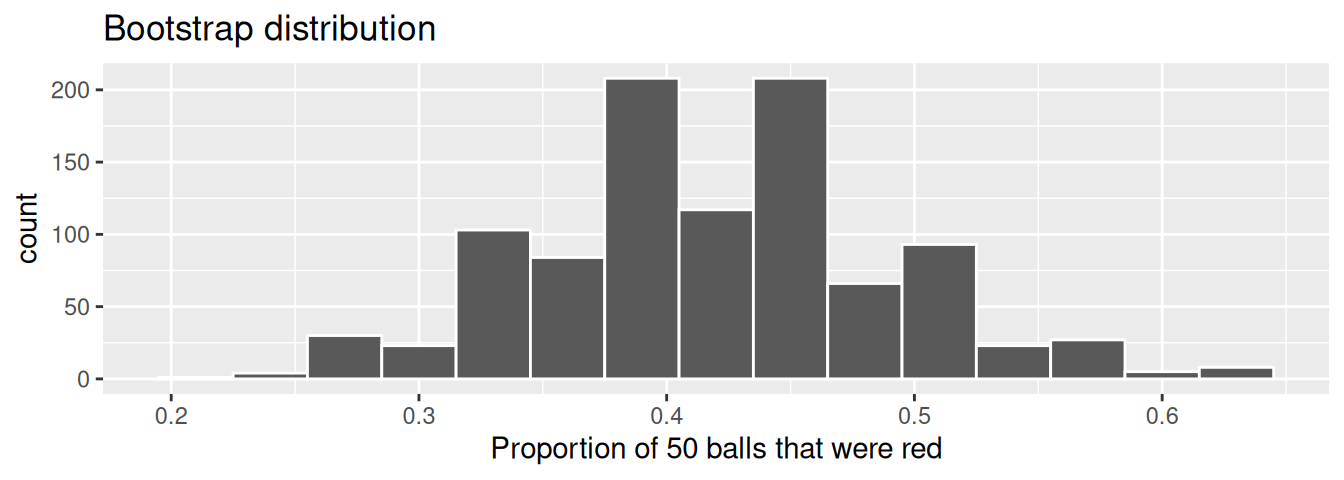 Bootstrap distribution of proportion red for $n = 1000$.