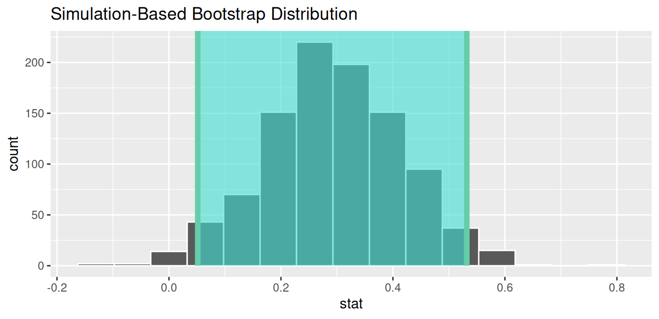 Standard error-based 95\% confidence interval.