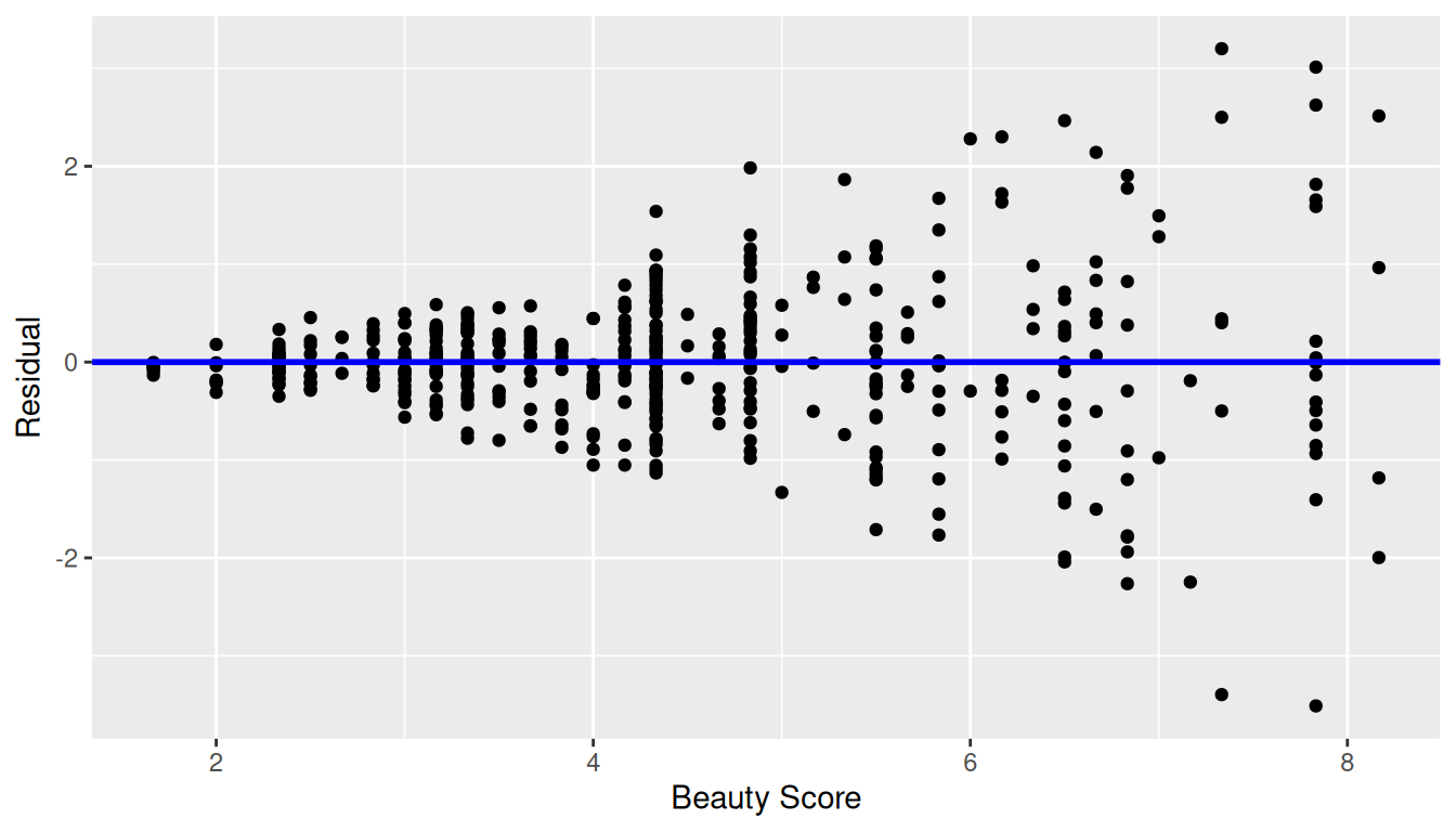 Example of clearly non-equal variance.