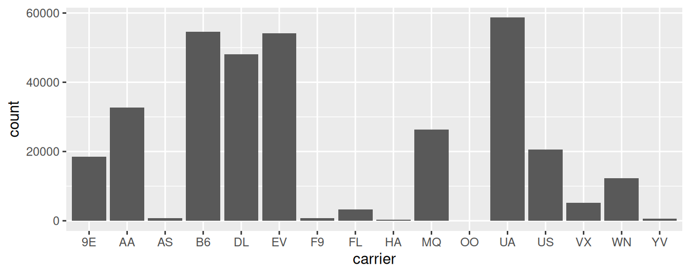 Number of flights departing NYC in 2013 by airline using geom_bar().