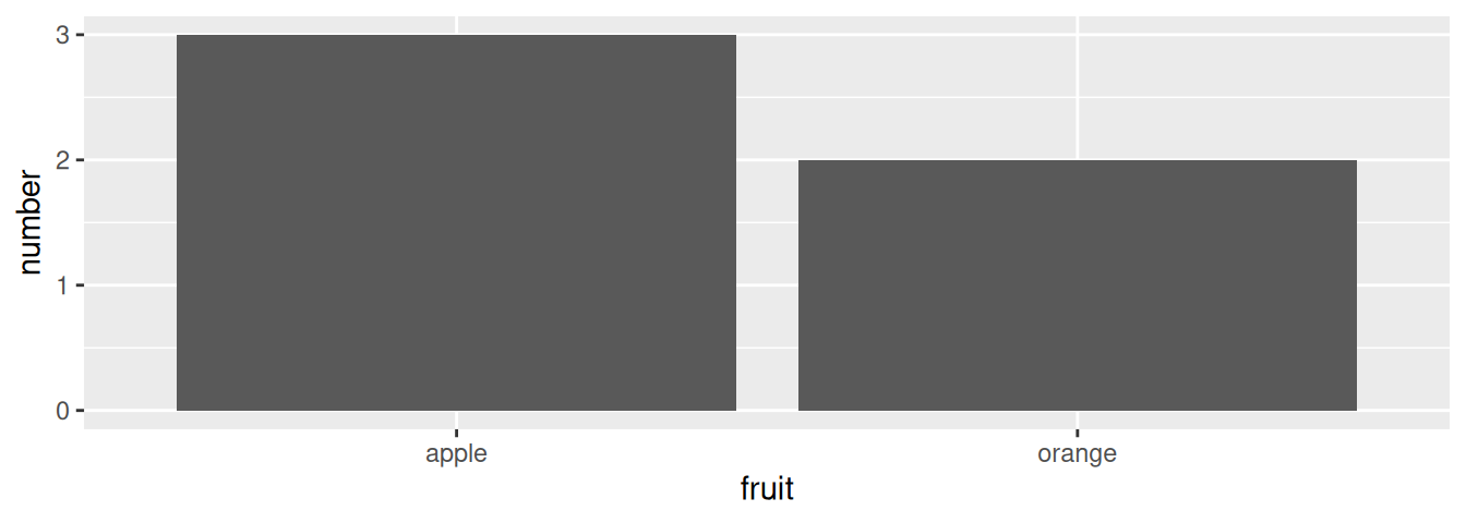 Barplot when counts are pre-counted.