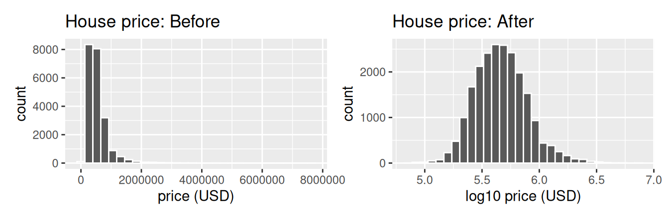 House price before and after log10 transformation.