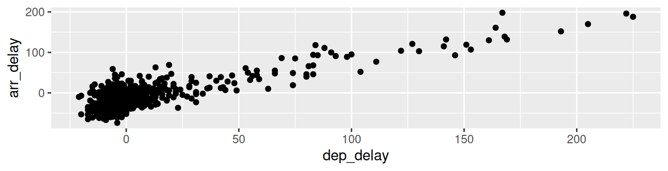 Arrival delays versus departure delays for Alaska Airlines flights from NYC in 2013.