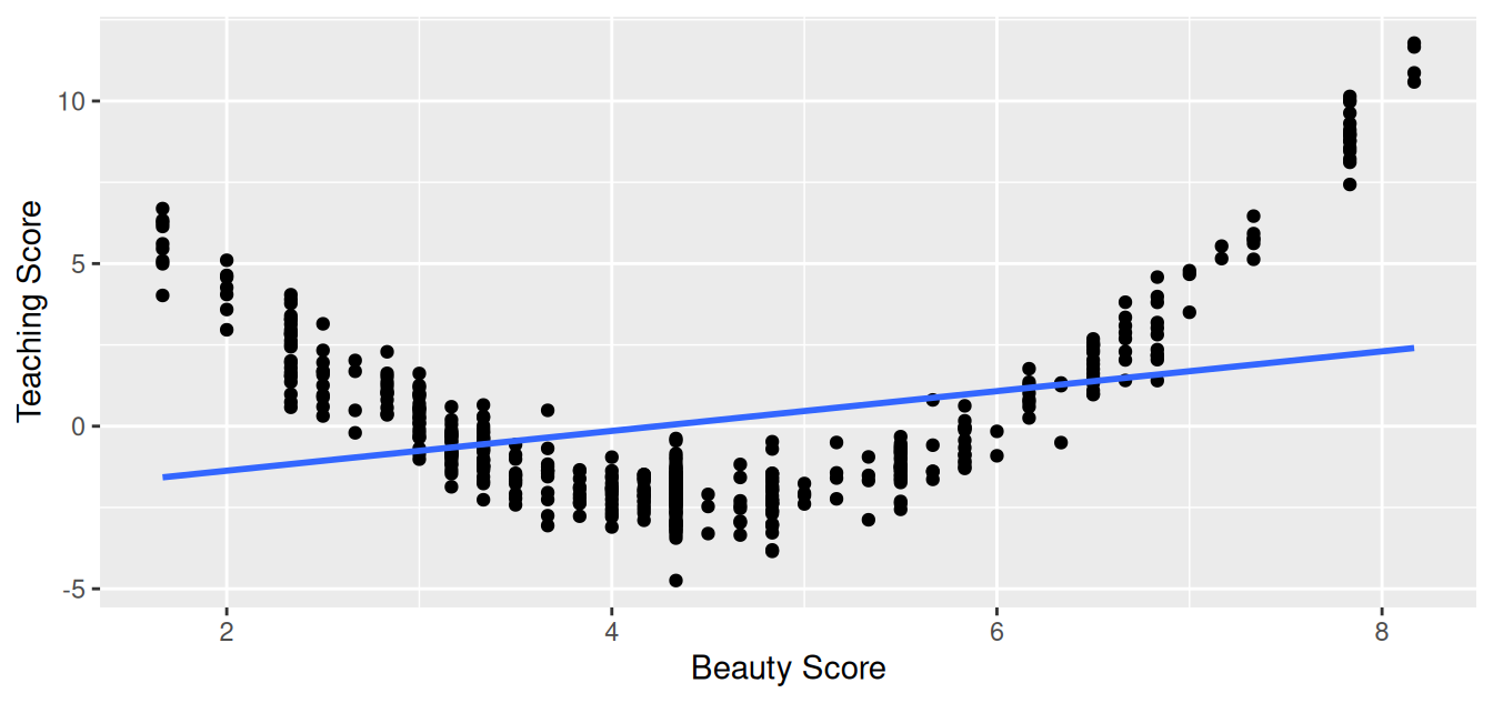 Example of a clearly non-linear relationship.