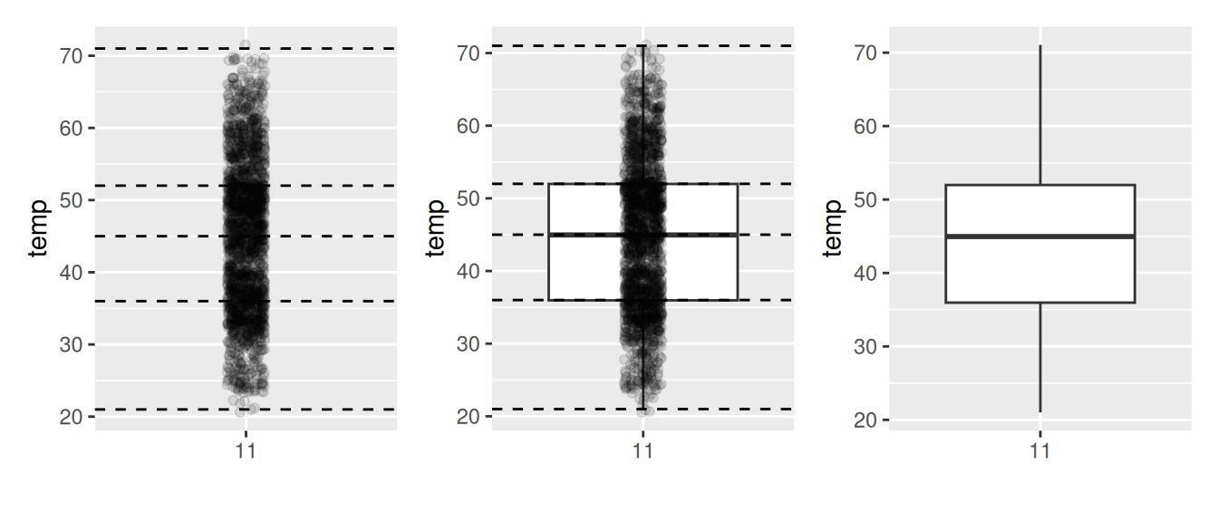 Building up a boxplot of November temperatures.