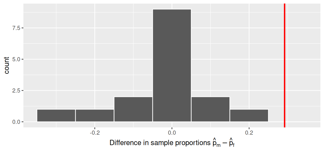 Null distribution and observed test statistic.