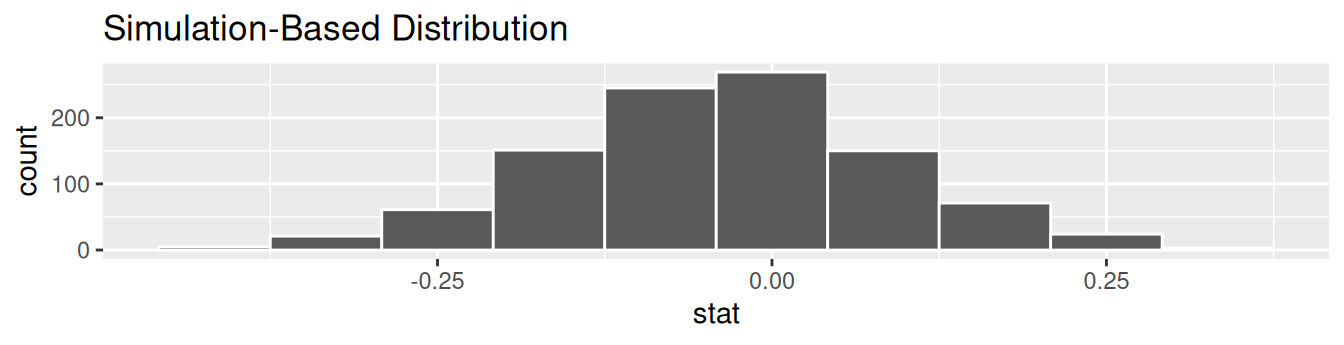 Null distribution.