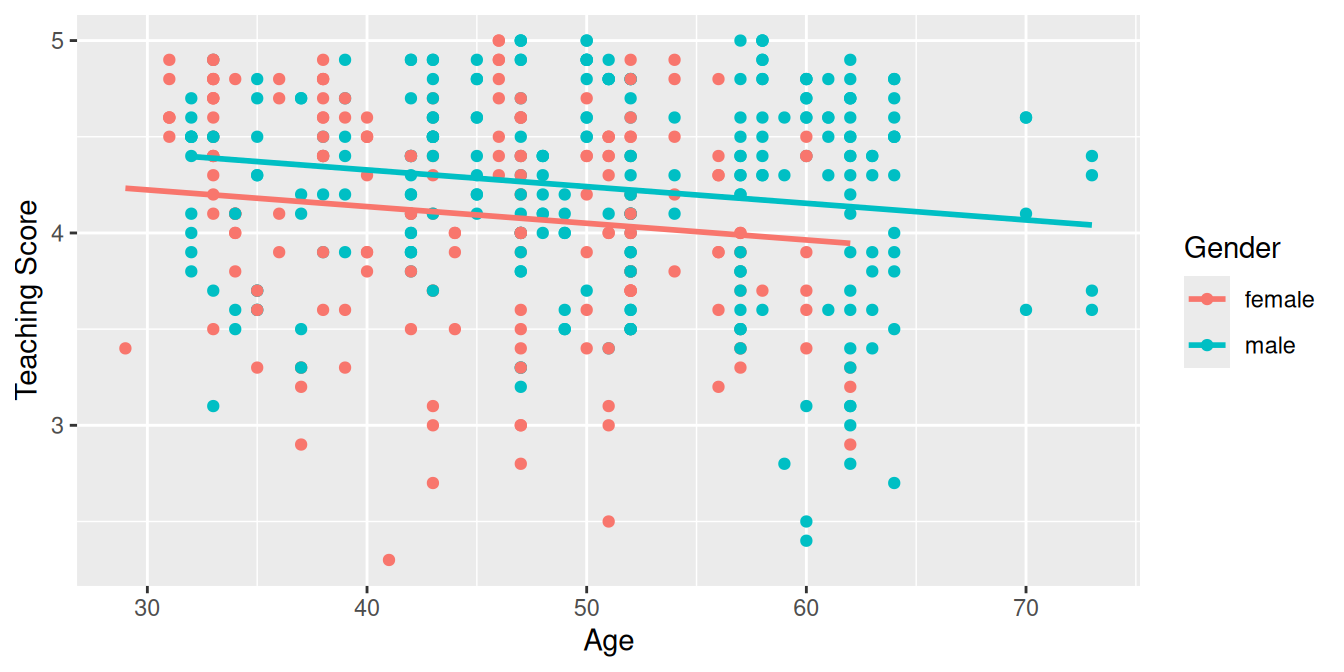 Parallel slopes model of score with age and gender.