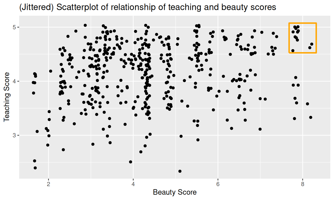 Instructor evaluation scores at UT Austin.