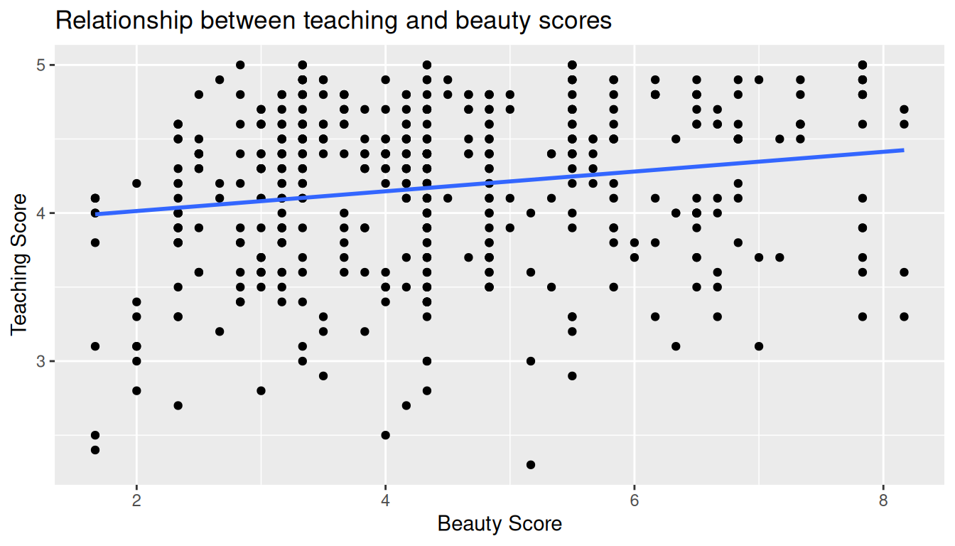 Regression line.