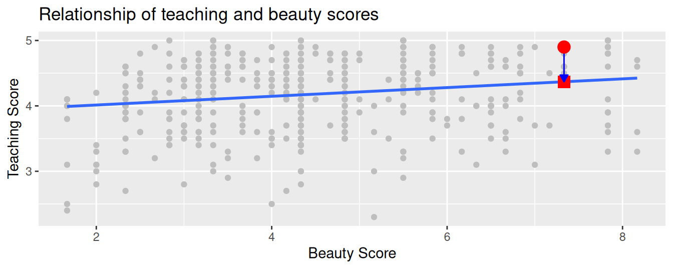 Example of observed value, fitted value, and residual.