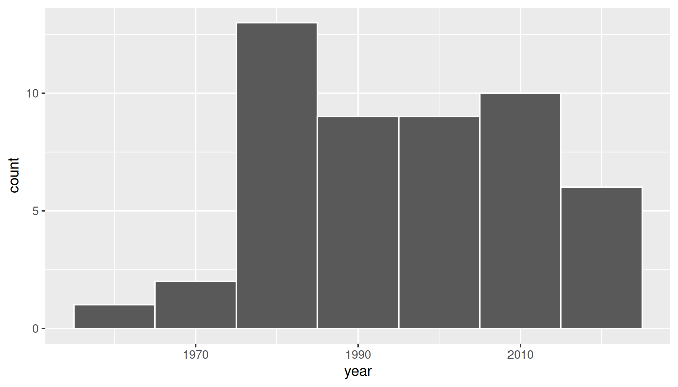 Distribution of year on 50 US pennies.