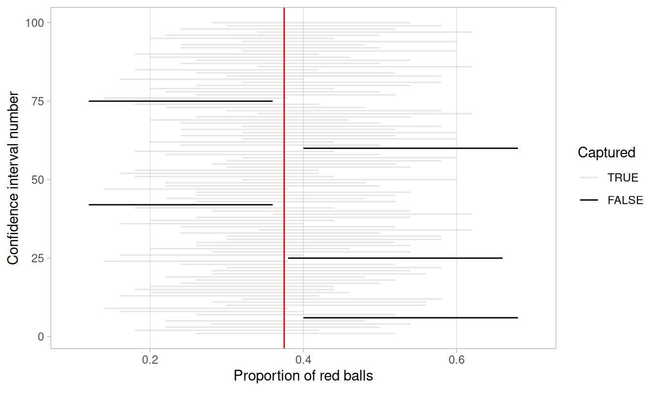 100 percentile-based 95% confidence intervals for \(p\).