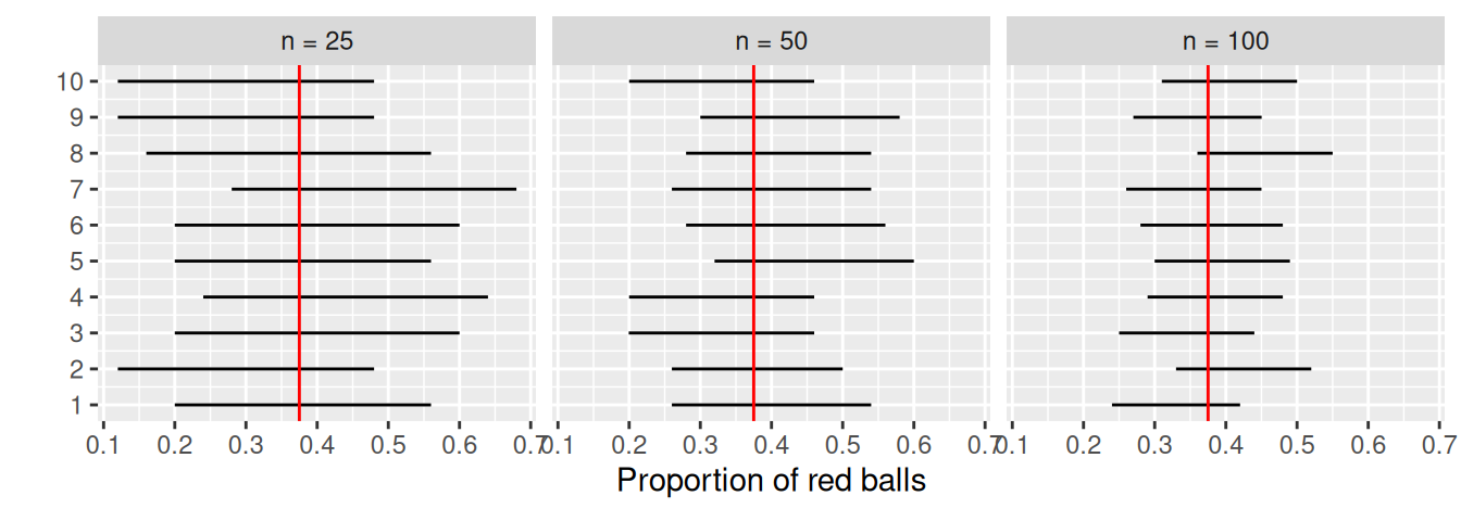 Ten 95% confidence intervals for \(p\) with \(n = 25, 50,\) and \(100\).