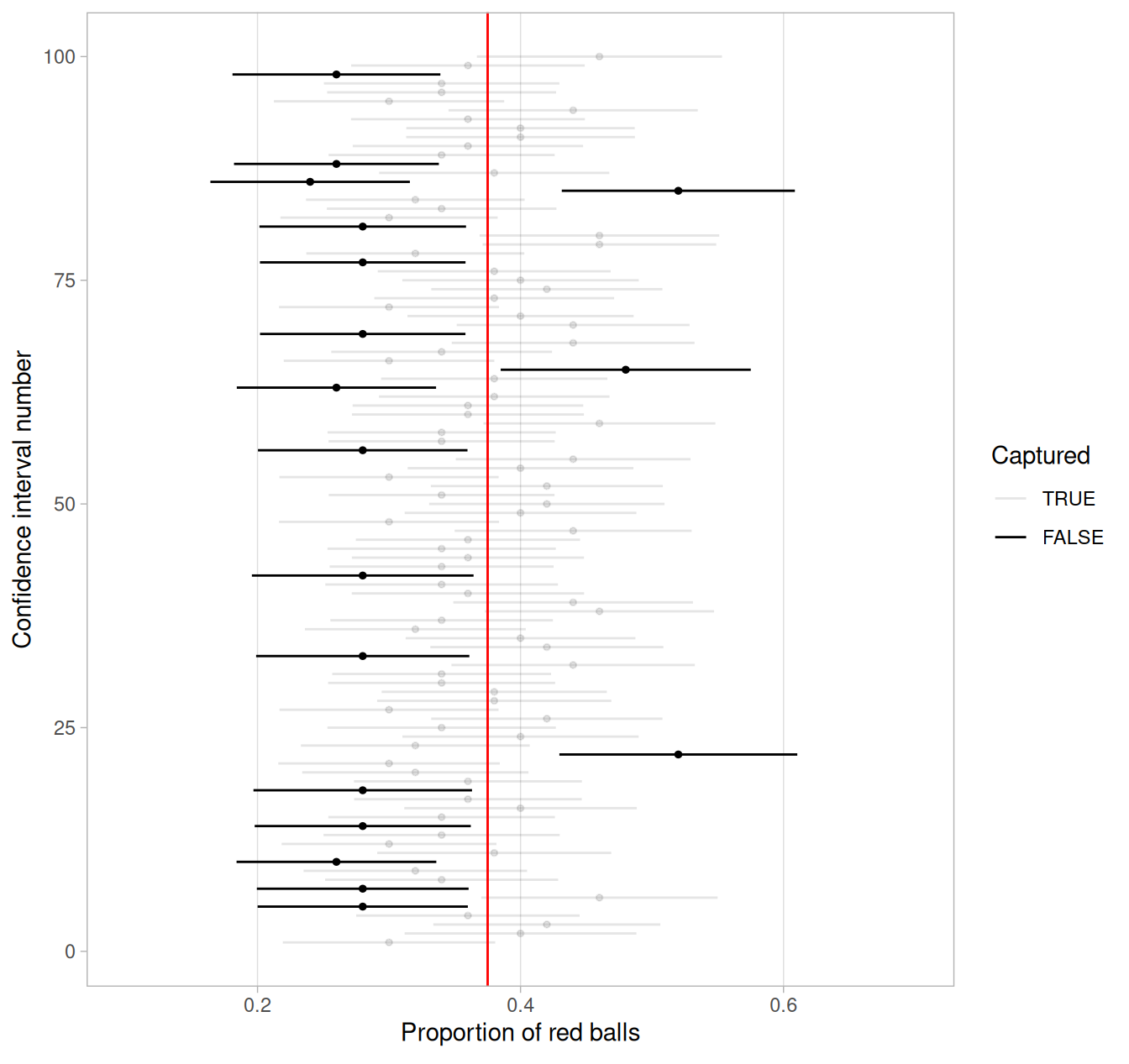 100 SE-based 80% confidence intervals for \(p\) with point estimate center marked with dots.