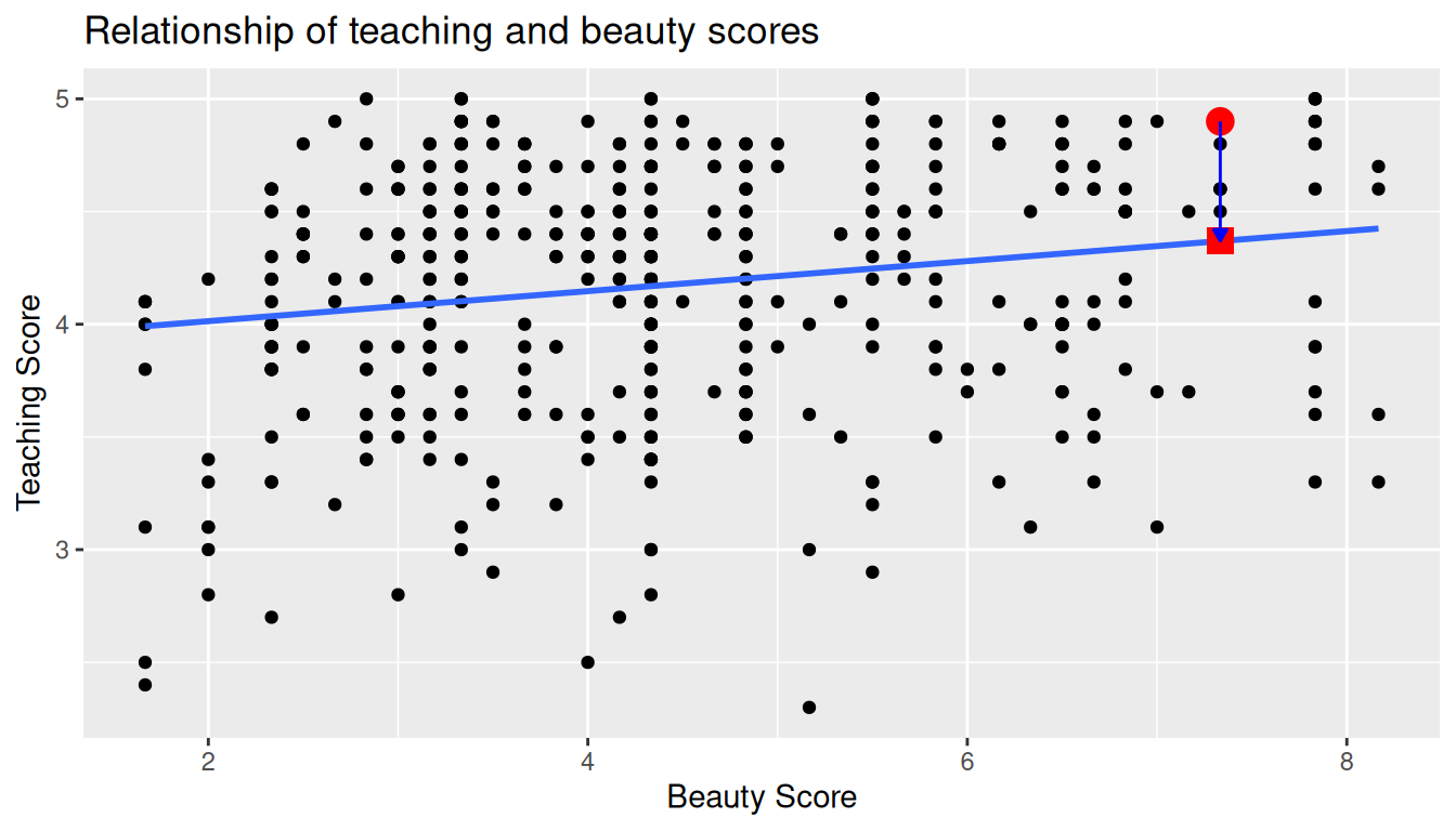 Example of observed value, fitted value, and residual.