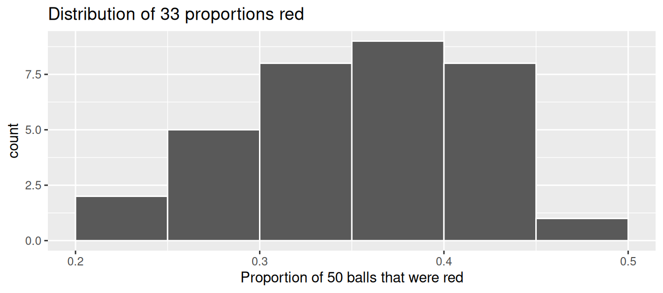 Distribution of 33 proportions based on 33 samples of size 50.