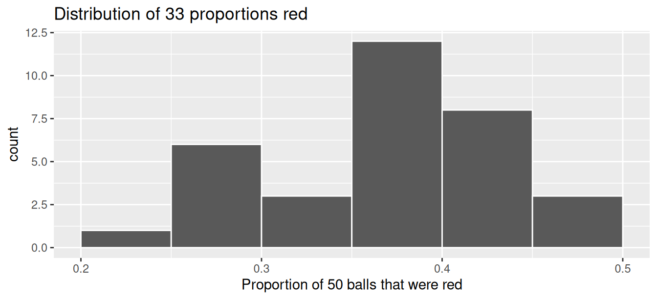 Distribution of 33 proportions based on 33 samples of size 50.