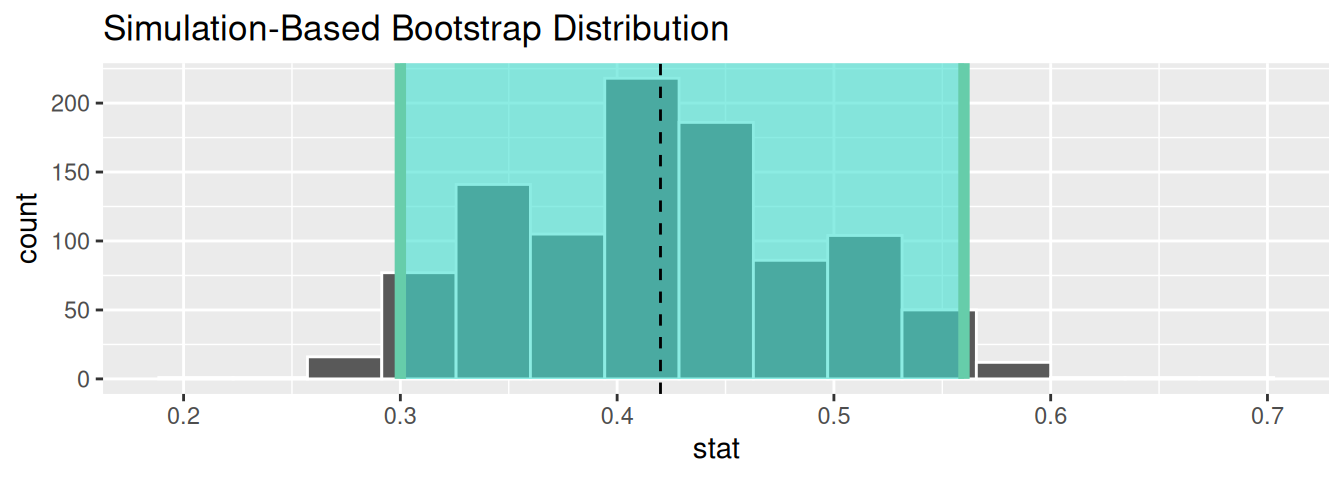 Bootstrap distribution.