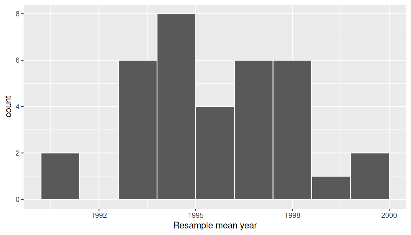 Distribution of 35 sample means from 35 resamples.