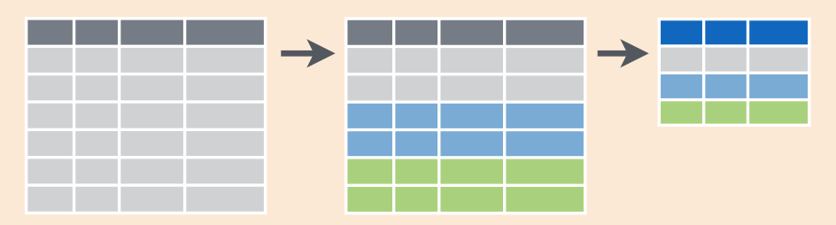 Diagram of group_by() and summarize().