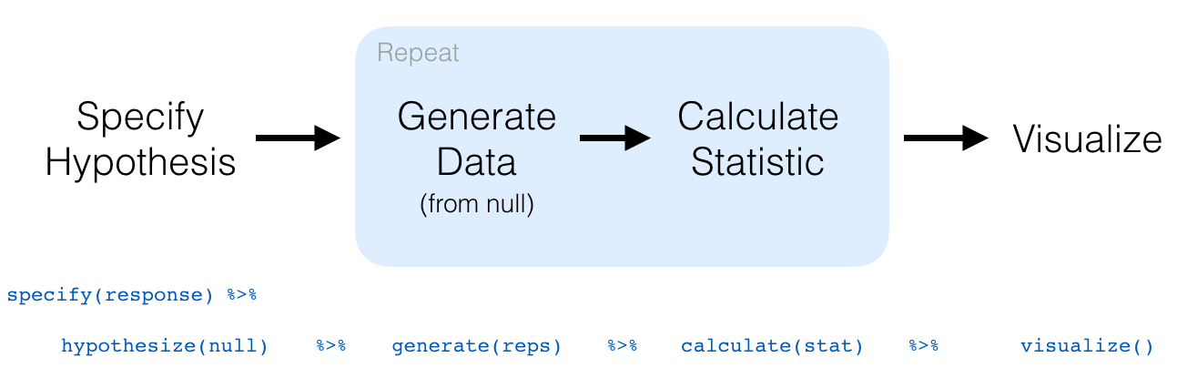 infer package workflow for hypothesis testing.